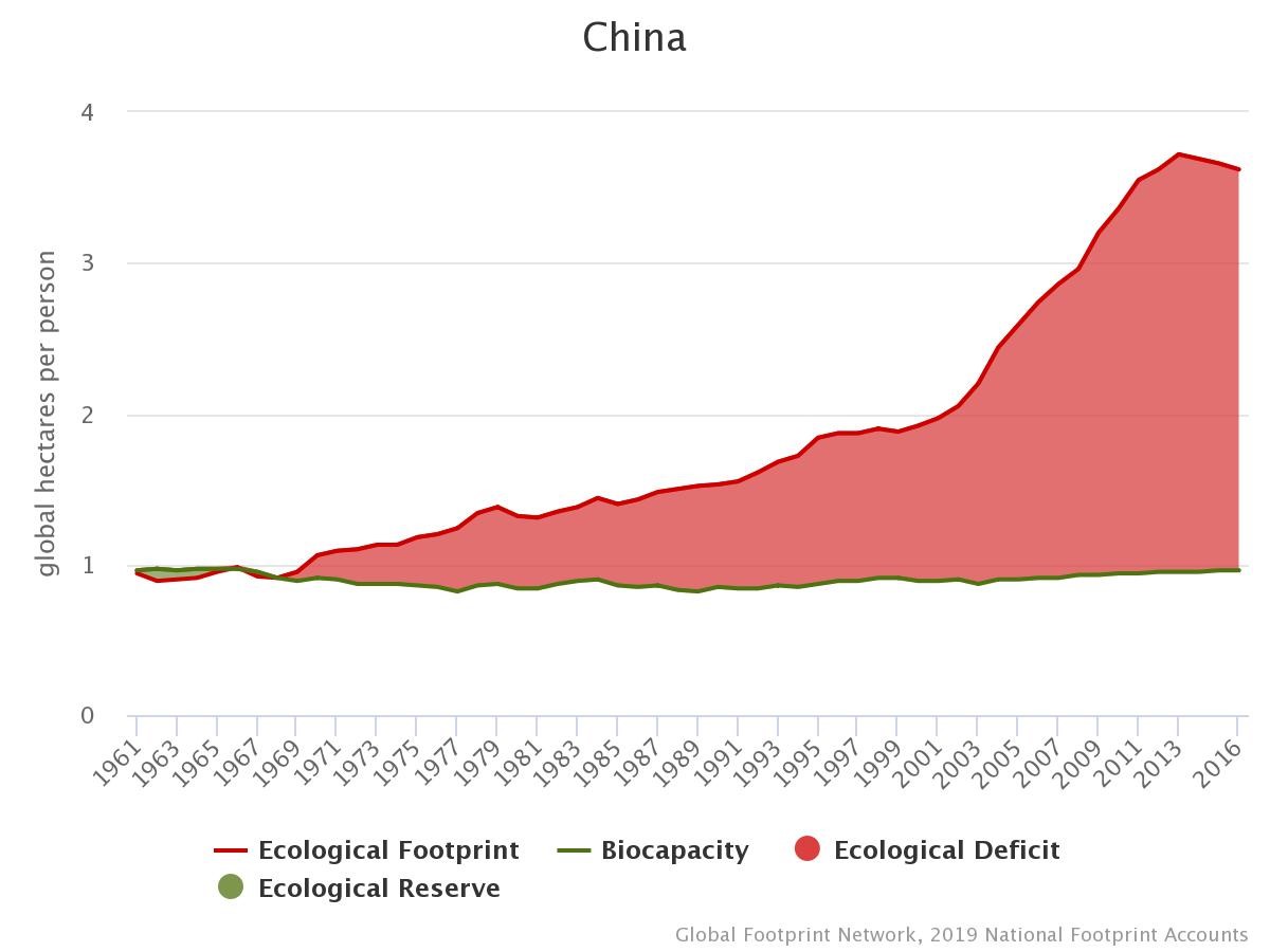Gráfico 3. Déficit
ecológico de China, 1961–2016