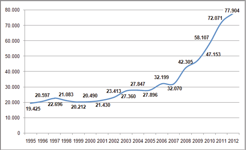 DISTRIBUZIONE DELLE BORSE POST LAUREA DA PARTE DELLA CAPES NEL 1995-2012