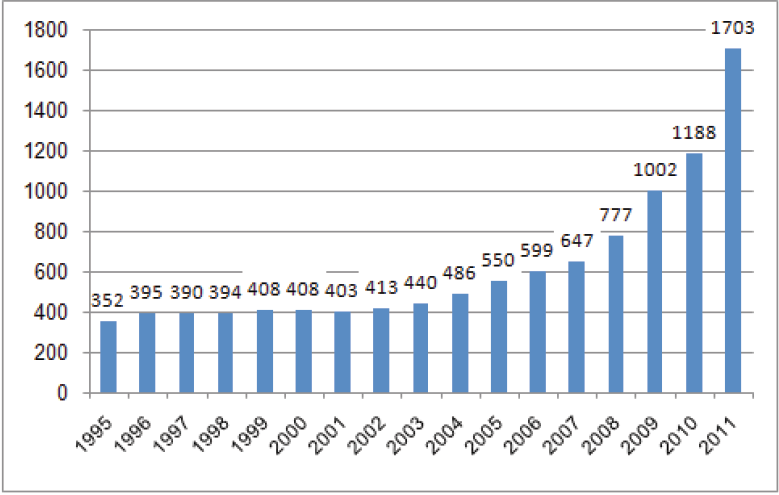 INVESTIMENTO
DELLA CAPES IN BORSE POST LAUREA NEL PERIODO 1995-2011
 

IN
MILIONI DI REALI