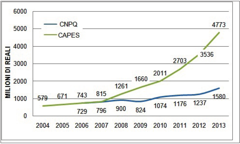 ESECUZIONE DEL BILANCIO DELLA CAPES (2004-2013) E CNPq (2006-2013) IN
MILIONI DI REALI