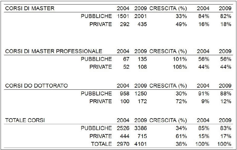 NUMERO DI CORSI (MASTER, MASTER
PROFESSIONALE E DOTTORATO), CRSCITA (%) E DISTRIBUZIONE (%) TRA LE ISTITUZIONI
PUBBLICHE E PRIVATE NEL 2004-2009