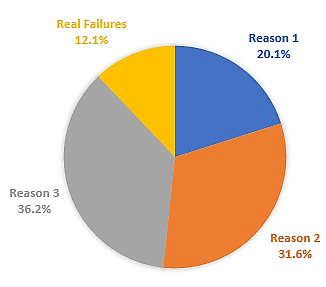 Failures reasons in the project by percentage.