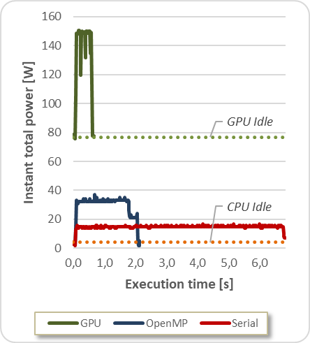 Total power
consumption and execution time for LavaMD molecular application.