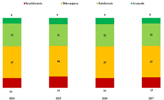 Porcentaje de Estudiantes por Nivel de 

Desempeño Español (Lectura) y Matemáticas,
1ro a 9no Grado.
