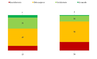Porcentaje de Estudiantes por Nivel de
Desempeño Español (Lectura) y Matemáticas, 3ro, 6to, y 9no Grado. (2018)
