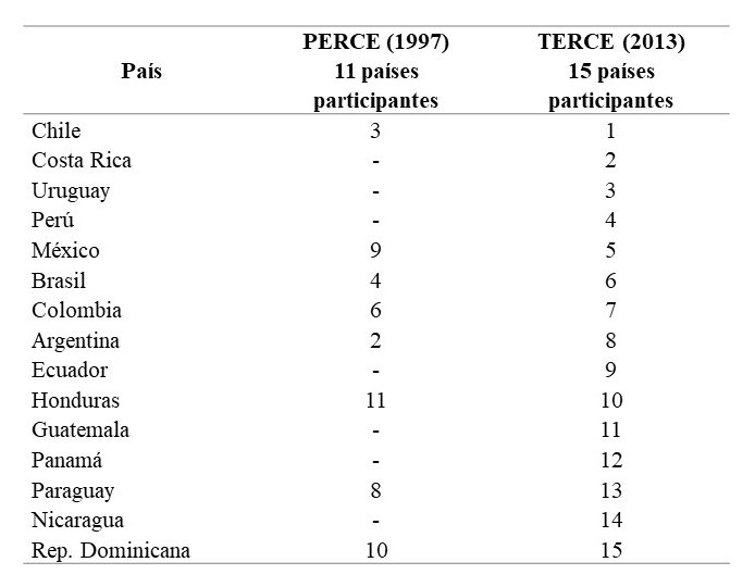 Ranking por
país participante para estudiantes de tercer grado.