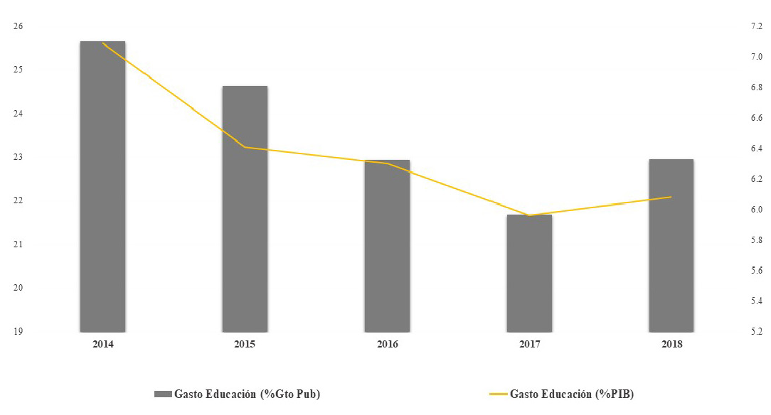 Gasto público
en educación como % del PIB y del gasto del Gobierno Central (2014-2018)