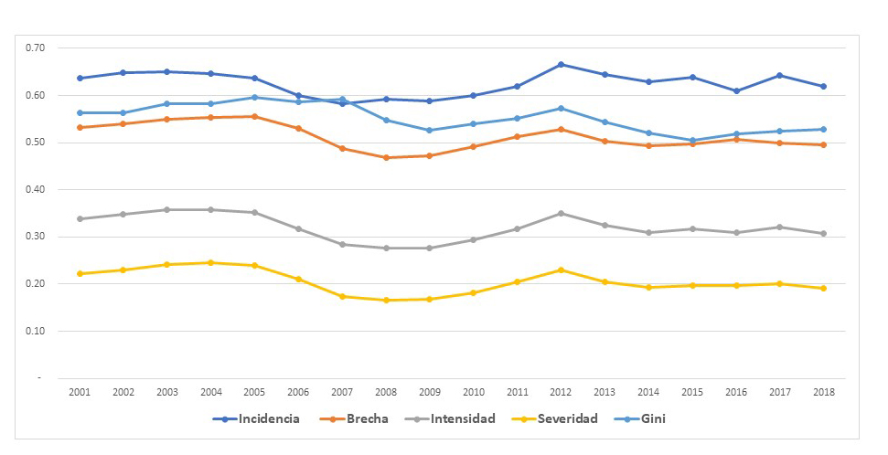 Evolución de los indicadores de pobreza y
la desigualdad en Honduras 2001-2018