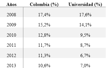 Deserción
Universidad nacional de Colombia vs Colombia