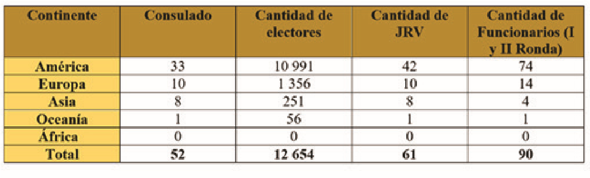 Cantidad de costarricenses emigrados
empadronados por continente para las elecciones nacionales del 2014