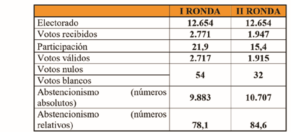 Comparación de datos entre
la I y II ronda de comicios electorales extraterritoriales costarricenses 2014 