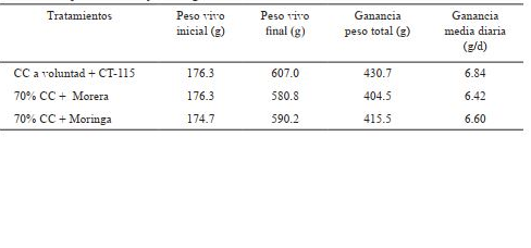 Peso vivo, ganancia de peso total y ganancia media diaria de cobayos suplementados con follaje de Morena y Moringa.
