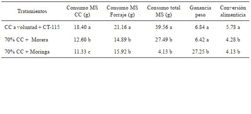 Consumo de alimento y conversión alimenticia de cobayos suplementados con follaje de Morera y Moringa.