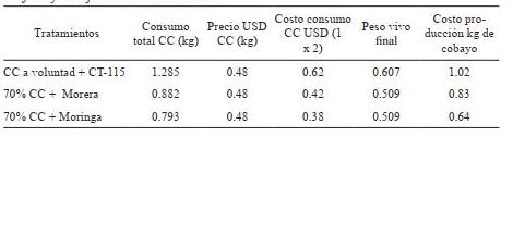 Costo de produccion de cobayos suplementados con follaje fresco de Moringa oleifera y follaje fresco de Morus alba.