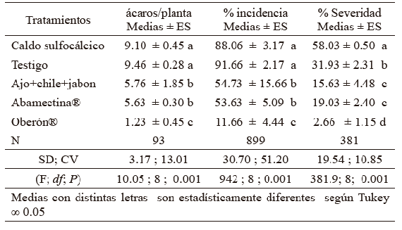 Ácaro blanco por planta, porcentaje de incidencia y severidad del daño por
tratamiento, mayo a julio 2016