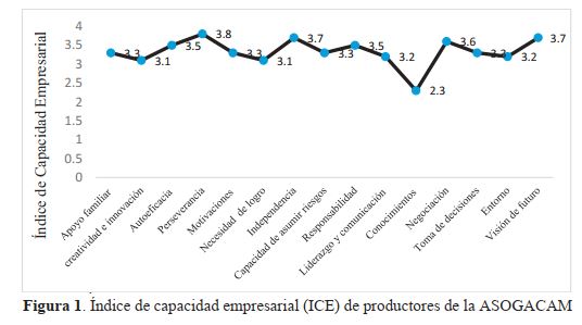 Indice de capacidad empresarial (ICE) de productores de la ASOGAGAM