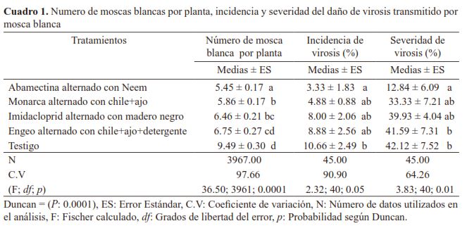 Número de moscas blancas por planta, incidencia y serveridad del daño de virosis transmitido por mosca blanca