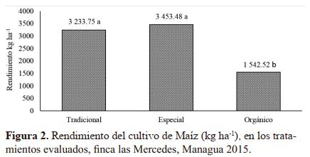 Rendimiento del cultivo de Maíz (kg ha-1), en los tratamientos evaluados, finca las Mercedes, Managua 2015.