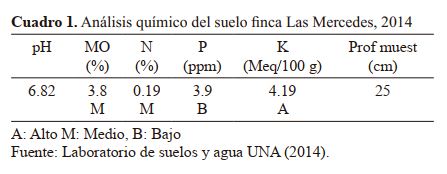 Análisis químico del suelo finca Las Mercedes, 2014