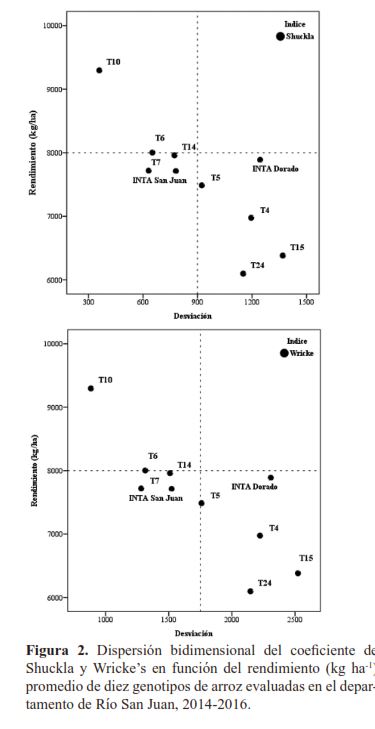 Dispersión bidimensional del coeficiente de Shuckla y Wricke´s en función del rendimiento (kg ha-1) promedio de diez genotipos de arroz evaluadas en el departamento de Río San Juan, 2014-2016.