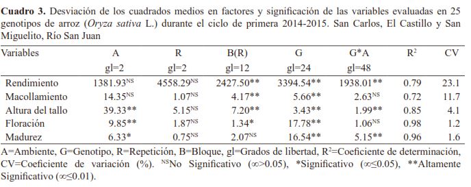 Desviación de los cuadrados medios en factores y significación de las variables evaluadas en 25 genotipos de arroz (Oryza sativa L.) durante el ciclo de primera 2014-2015. San Carlos, El Castillo y San Miguelito, Río San Juan.