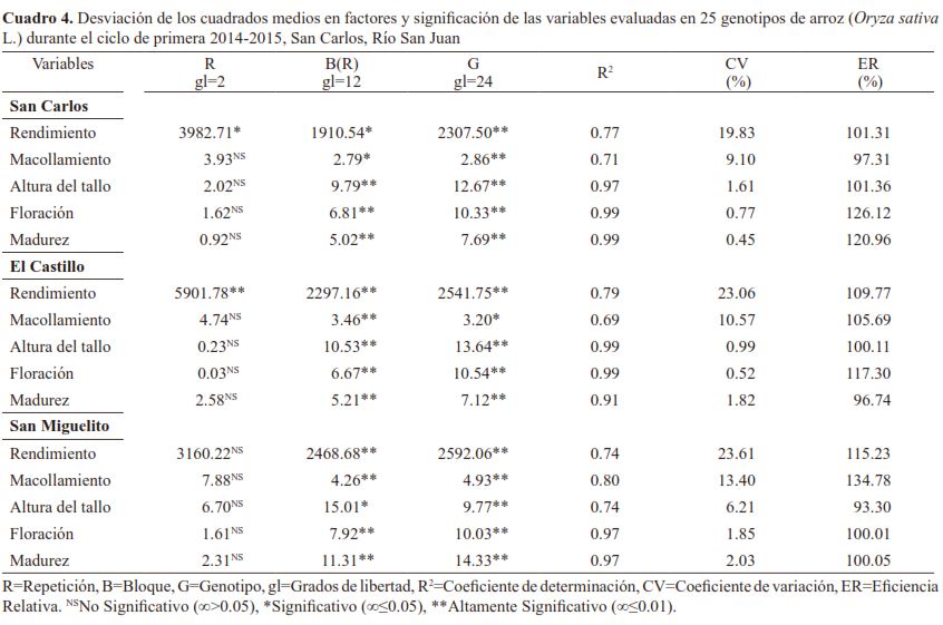 Desviación de los cuadrados medios en factores y significación de las variables evaluadas en 25 genotipos de arroz (Oryza sativa L.) durante el ciclo de primera 2014-2015, San Carlos, Río San Juan.