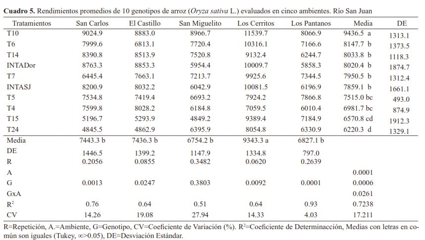 Rendimientos promedios de 10 genotipos de arroz (Oryza sativa L.) evaluados en cinco ambientes. Río San Juan.