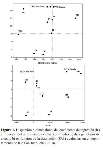 Dispersión bidimensional del coeficiente de regresión (bi) en función del rendimiento (kg ha-1) promedio de diez genotipos de arroz y bi en función de la desviación (S2di) evaluadas en el departamento de Río San Juan, 2014-2016. 