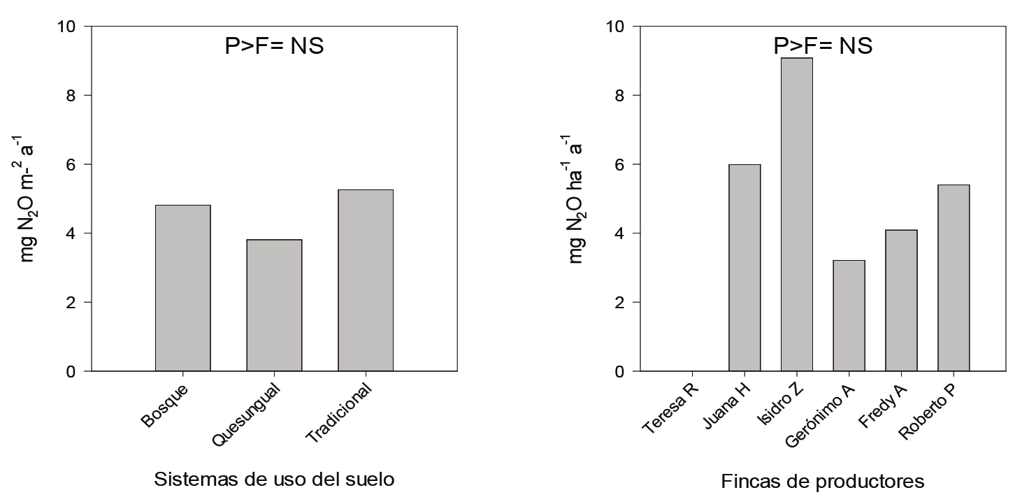  Flujos acumulados en mg N2O
m-2 a-1 a nivel de sistemas de uso del suelo y fincas.
Somotillo, Chinandega, de mayo a diciembre, 2014. Proyecto CIAT-UNA GEI 2014.