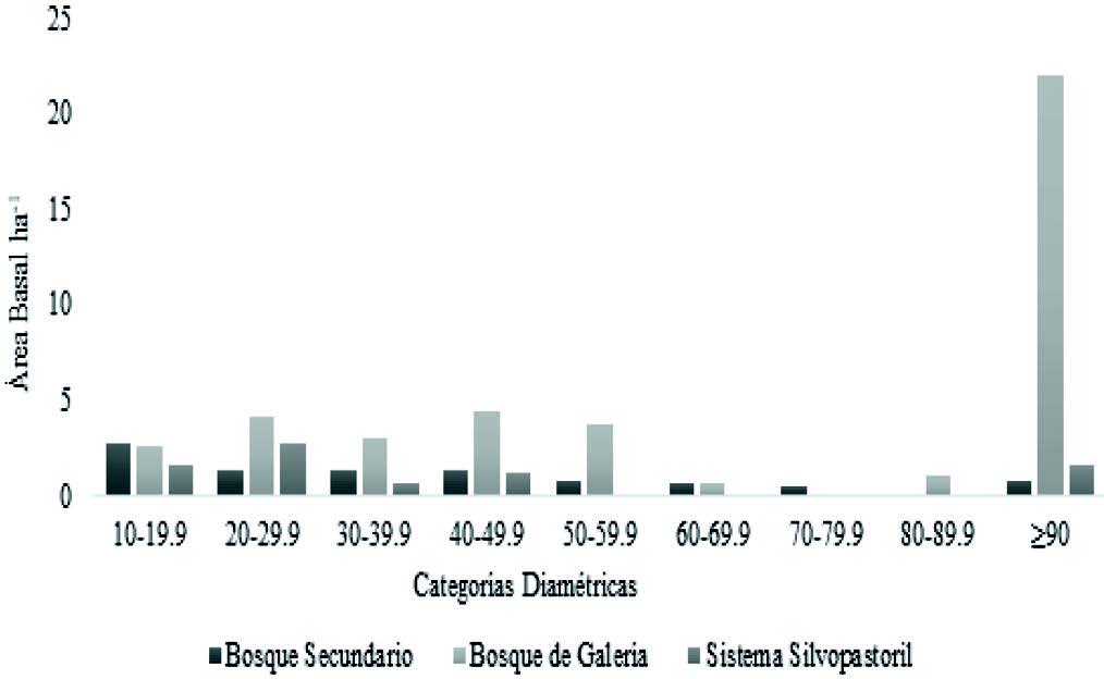Distribución del área basal por hectárea
por clases diamétricas en tres usos del suelo de la Finca Agroecológica
Tonantzín Diriamba-Carazo, 2016.  

 
