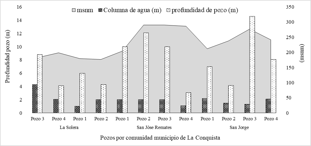 Relación profundidad de
pozos, columna de agua y altura (msnm) de comunidades del municipio de La
Conquista.