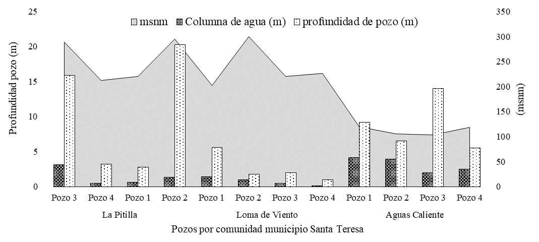 Relación profundidad de
pozos, columna de agua y altura (msnm) de comunidades del municipio de La
Conquista.