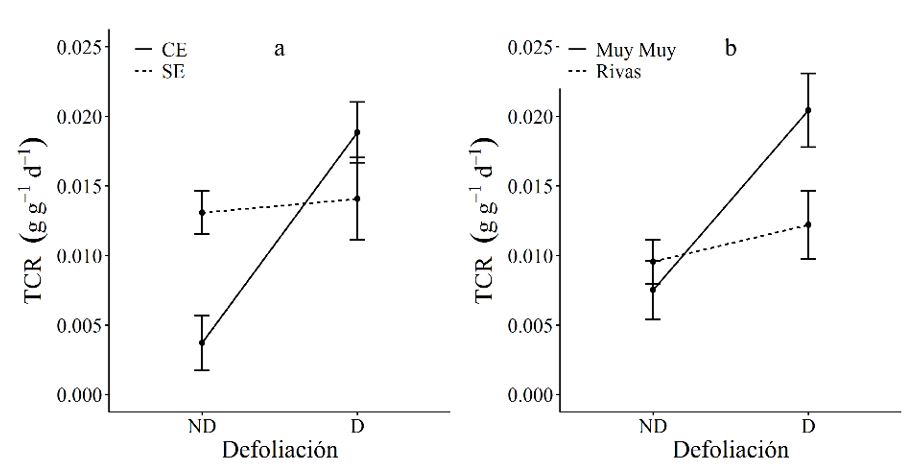 Tasa de crecimiento relativo (TCR) de C. mucunoide en función de la
defoliación; estrés hídrico (a) y procedencias (b).  ND: no defoliadas, D: defoliadas. Las barras
de error representan el error estándar. 

 

 