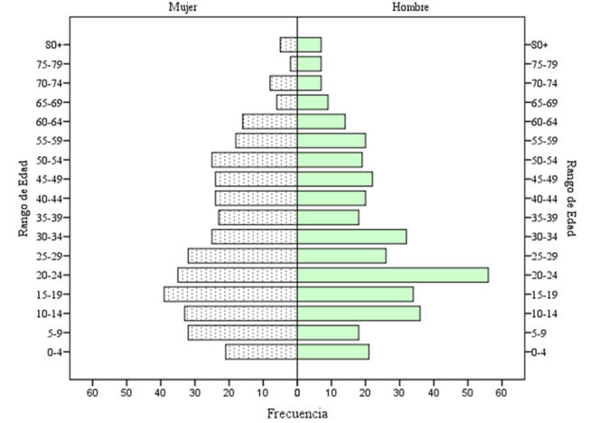 Pirámide poblacional según sexo en municipios de Estelí, Madriz y  

Nueva
Segovia, N=734 (IC= 31.95 ± 20.08).