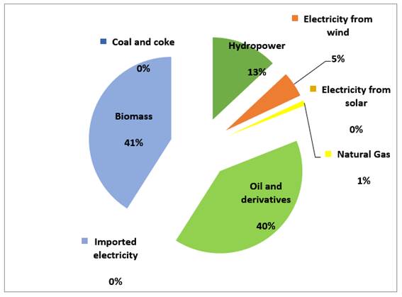 Contribution of the various energy sources to the
2016 National Energy Matrix