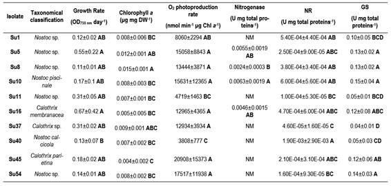 Summary of results for
the ten cyanobacterial isolates. NM-Not measured