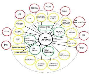 Mapa de actores y principales relacionamientos de afr Las
Cañas.