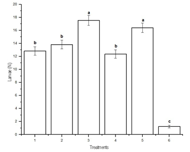 Average accumulated number by treatment of larvae of Anticarsia
gemmatalis and Rachiplusia nu of all samplings (mean ± SD). Means
fitted using a Generalized Linear Model (~ Poisson). Different letters indicate
significant differences (DGC test, p < 0.05)