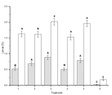 Average accumulated number by treatment of larvae of Anticarsia
gemmatalis and Rachiplusia nu of all samplings (mean ± SD). Means
fitted using a Generalized Linear Model (~ Poisson). Different letters indicate
significant differences (DGC test, p < 0.05). Lowercase: comparison of means
of R. nu. Uppercase: comparison of means of A. gemmatalis