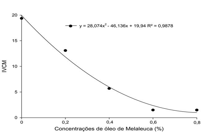 Figura 1. Índice de velocidade
de crescimento micelial (IVCM) de Stemphylium sp., isolados de cebola,
em função de diferentes concentrações de óleo de melaleuca. IFTM, Uberlândia,
2017.