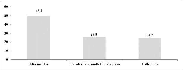 Condición de egreso de los
casos de intoxicación por hierro de la unidad de cuidadas intensivos
pediátricos del Hospital del Niño, 2010-2014