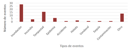 Desastres por tipos de eventos en los Distritos Santa Fe, Recreo y Monte Vera entre 1990 y 2009