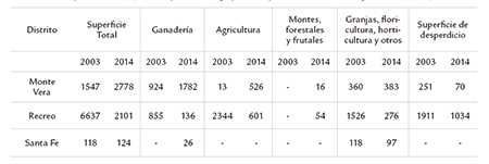Superficie total (ha) de las explotaciones agropecuarias por destino de la tierra según Distrito, 2003 y 2014