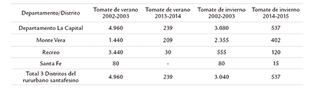 Lomos sembrados de las dos variedades de tomates según Distritos bajo estudio y en Departamento La Capital, en 2002 y 2015