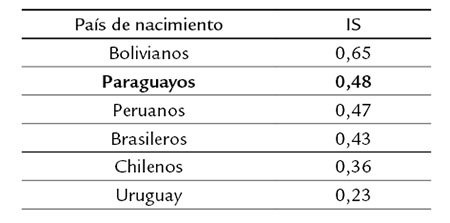 Población en viviendas particulares nacidas en países limítrofes y Perú: Índice de Segregación Residencial según país de nacimiento. CABA, 2010