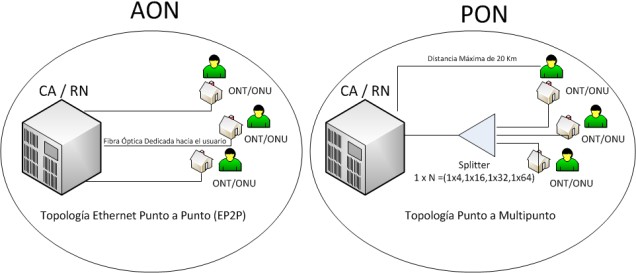 Topologías de AON (Ethernet Punto a Punto) y PON
(Punto a Multipunto).