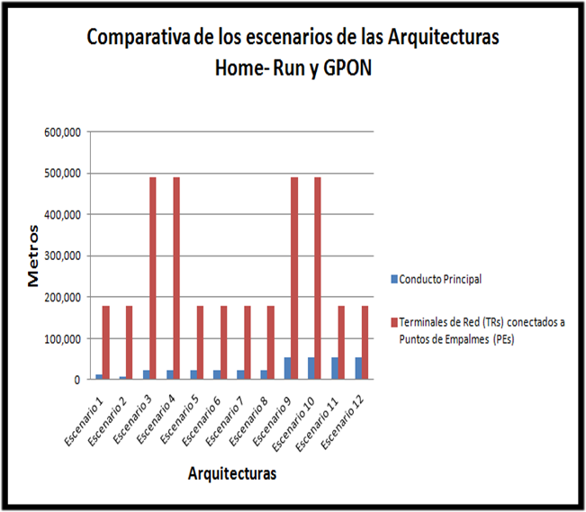 Comparativa de los escenarios de las arquitecturas Home-Run y GPON