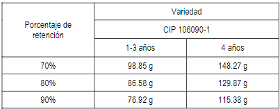 Estimación de porción a ingerir para llegar UL de vitamina A
en variedad CIP 106090-1.