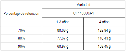 Estimación de porción a ingerir para llegar UL de vitamina A
en variedad CIP 106603-1.
