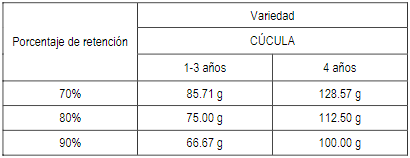Estimación de porción a ingerir para llegar UL de vitamina A
en variedad CÚCULA